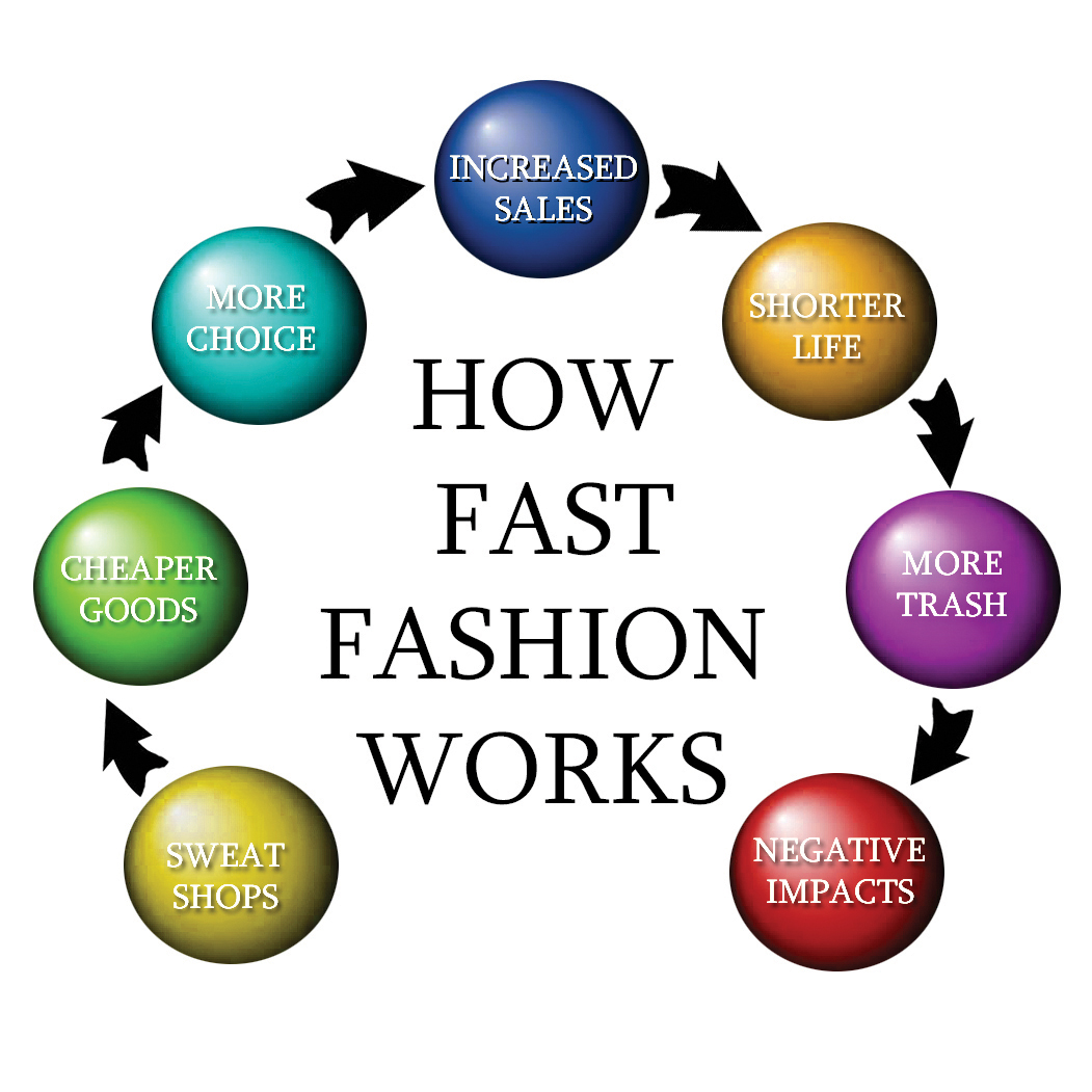 Fast Fashion Infographic Cycle